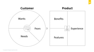 © Copyright 2015 Digital Leadership GmbH 63
Needs
Wants
Fears
Customer
Benefits
Features
Experience
Product
 