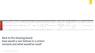 © Copyright 2015 Digital Leadership GmbH 78© Copyright 2014 Digital Leadership GmbHDigital Leadership Slide 2
Understanding customers
Sequential steps Sequential steps in parallel Loosely ordered steps Time independent steps Iterative steps Potential Moment of Truth Positive experience Breakdown Touchpoint with other providerPotential touchpoint with Westpac Branch visit Potential property Meeting Phone call made Phone call received Email Traditional mail Personal computerWebsiteForms Discussion with friends/familyCustomer thinking or workingPublicationWES9017 P&O Mortgage Transformation | v1.0 Final
© 2010
“I love working for myself, and spending
time with the kids. If only I had more time
in my day and more space in our house.”
Digital Leadership
Back to the drawing board:
how would a user behave in a certain
scenario and what would he need?
 