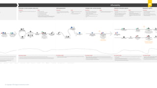 © Copyright 2015 Digital Leadership GmbH 79
anch visit Potential property Meeting Phone call made Phone call received Email Traditional mail Personal computerWebsiteForms Discussion with friends/familyCustomer thinking or workingPublication
 