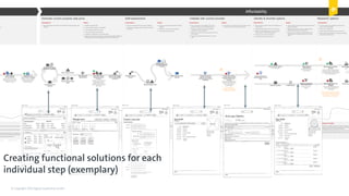 © Copyright 2015 Digital Leadership GmbH 80
anch visit Potential property Meeting Phone call made Phone call received Email Traditional mail Personal computerWebsiteForms Discussion with friends/familyCustomer thinking or workingPublication
WES9004 - Westpac Online Transformation - Concept Sketching Document ⏐ v1.0 DRAFT
Open new account/service/user continued
Complex: Cristina wants to set up a new user on the system.
Login to Online Banking
A new member of staff, Sue, joins
the team and Cristina needs to set
her up on the Westpac system.
Cristina logs into the Online Banking
system and selects the manage
users tab.
Searches for users
Cristina searches the list of existing
users to ensure that Sue has not
been set up on the system already.
Creates new user and new
role
Cristina clicks to set up a new user
and browses the list of user roles she
has created previously. She decides
to create a new role for Sue and
chooses the relevant access she will
need. Then Cristina uploads a file
containing Sue’s contact details and
clicks to send a request for her to
complete the next stage of the
application. An email containing a
link arrives in the Sue’s inbox with a
link to the new user application.
Checks status & reminder
Cristina has not received an email
notification from the system that Sue
has provided her personal details so
she logs in to check the status.
Cristina generates an additional
email to Sue.
Personal details & verify
Sue opens the link and enters the
required personal information. She
also provides details to verify her
identity online. Once completed Sue
submits the information and is shown
a message that the new user
application is now with Cristina to
complete.
Check setup
Cristina receives an email notification
when Sue submits her personal
information. She checks Sue’s user
profile page to ensure everything has
been set up correctly.
See page 48 for details
Innovations:
See page 7448 for details
Innovations:
See page 7548 for details
Innovations:
See page 76 for details
Innovations:
See page 77 for details
Innovations:
See page 78 for details
Innovations:
Creating functional solutions for each
individual step (exemplary)
 