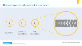 Digital Leadership © Copyright 2015 Digital Leadership GmbH
This process needs to be covered several times
1. 2. 3.
Big picture
Market- &
product tests
Full
elaboration
1 2 3 4 5 6 7
Source: Digital Leadership Strategy Framework
 