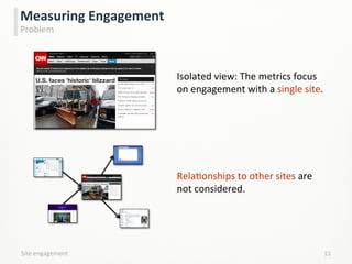 Measuring	
  Engagement	
  
Problem	
  
11	
  Site	
  engagement	
  
Isolated	
  view:	
  The	
  metrics	
  focus	
  
on	
  engagement	
  with	
  a	
  single	
  site.	
  
RelaLonships	
  to	
  other	
  sites	
  are	
  
not	
  considered.	
  
 