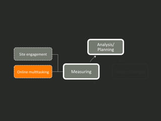 IntroducLon	
   12	
  
Analysis/
Planning	
  
Design	
  Changes	
  Measuring	
  Online	
  mulLtasking	
  
Site	
  engagement	
  
 