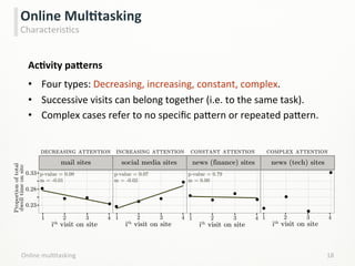 AcCvity	
  paPerns	
  	
  
•  Four	
  types:	
  Decreasing,	
  increasing,	
  constant,	
  complex.	
  
•  Successive	
  visits	
  can	
  belong	
  together	
  (i.e.	
  to	
  the	
  same	
  task).	
  
•  Complex	
  cases	
  refer	
  to	
  no	
  speciﬁc	
  pa;ern	
  or	
  repeated	
  pa;ern.	
  
	
  
Online	
  mulLtasking	
   18	
  
Online	
  MulCtasking	
  
CharacterisLcs	
  
1 2 3 4
ith
visit on site
1 2 3 4
ith
visit on site
1 2 3 4
ith
visit on site
1 2 3 4
ith
visit on site
Proportionoftotal
dwelltimeonsite
0.23
0.28
0.33 p-value = 0.09
m = -0.01
p-value = 0.07
m = -0.02
p-value = 0.79
m = 0.00
news (finance) sitesmail sites social media sites news (tech) sites
decreasing attention increasing attention constant attention complex attention
 