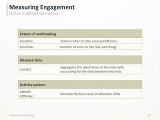 Online	
  mulLtasking	
   19	
  
Measuring	
  Engagement	
  
Online	
  mulLtasking	
  metrics	
  
Extent	
  of	
  mulCtasking	
  
SessSites	
   Total	
  number	
  of	
  sites	
  accessed	
  (#tasks).	
  
SessVisits	
   Number	
  of	
  visits	
  to	
  site	
  (site	
  switching).	
  
Absence	
  Cme	
  
CumAct	
  
Aggregates	
  the	
  dwell	
  Lmes	
  of	
  the	
  visits	
  with	
  
accounLng	
  for	
  the	
  Lme	
  between	
  the	
  visits.	
  
AcCvity	
  paPern	
  
A;Shik	
  
A;Range	
  
Describe	
  the	
  four	
  cases	
  of	
  a;enLon	
  shiks.	
  
 