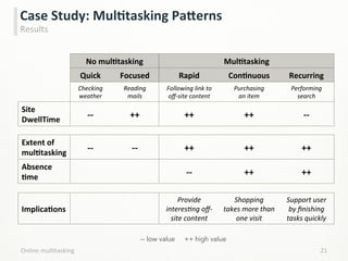 21	
  
Case	
  Study:	
  MulCtasking	
  PaPerns	
  
Results	
  
No	
  mulCtasking	
   MulCtasking	
  
Quick	
   Focused	
   Rapid	
   ConCnuous	
   Recurring	
  
Checking	
  
weather	
  
Reading	
  
mails	
  
Following	
  link	
  to	
  
oﬀ-­‐site	
  content	
  
Purchasing	
  
an	
  item	
  
Performing	
  
search	
  
Site	
  
DwellTime	
  
-­‐-­‐	
   ++	
   ++	
   ++	
   -­‐-­‐	
  
Extent	
  of	
  
mulCtasking	
  
-­‐-­‐	
   -­‐-­‐	
   ++	
   ++	
   ++	
  
Absence	
  
Cme	
  
-­‐-­‐	
   ++	
   ++	
  
ImplicaCons	
  
Provide	
  
interesHng	
  oﬀ-­‐
site	
  content	
  
Shopping	
  
takes	
  more	
  than	
  
one	
  visit	
  
Support	
  user	
  
by	
  ﬁnishing	
  
tasks	
  quickly	
  
Online	
  mulLtasking	
  
-- low value ++ high value
 