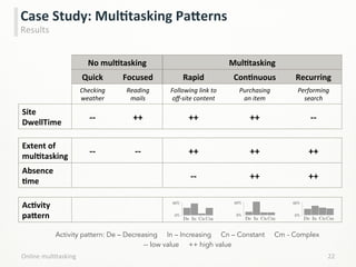 22	
  
Case	
  Study:	
  MulCtasking	
  PaPerns	
  
Results	
  
No	
  mulCtasking	
   MulCtasking	
  
Quick	
   Focused	
   Rapid	
   ConCnuous	
   Recurring	
  
Checking	
  
weather	
  
Reading	
  
mails	
  
Following	
  link	
  to	
  
oﬀ-­‐site	
  content	
  
Purchasing	
  
an	
  item	
  
Performing	
  
search	
  
Site	
  
DwellTime	
  
-­‐-­‐	
   ++	
   ++	
   ++	
   -­‐-­‐	
  
Extent	
  of	
  
mulCtasking	
  
-­‐-­‐	
   -­‐-­‐	
   ++	
   ++	
   ++	
  
Absence	
  
Cme	
  
-­‐-­‐	
   ++	
   ++	
  
AcCvity	
  
paPern	
  
Online	
  mulLtasking	
  
De In CmCn
60%
0%
De In CmCn
60%
0%
De In CmCn
60%
0%
Activity pattern: De – Decreasing In – Increasing Cn – Constant Cm - Complex
-- low value ++ high value
 