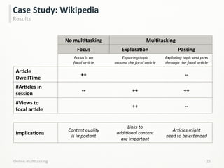 25	
  
Case	
  Study:	
  Wikipedia	
  
Results	
  
No	
  mulCtasking	
   MulCtasking	
  
Focus	
   ExploraCon	
   Passing	
  
Focus	
  is	
  on	
  
focal	
  arHcle	
  
Exploring	
  topic	
  
around	
  the	
  focal	
  arHcle	
  
Exploring	
  topic	
  and	
  pass	
  
through	
  the	
  focal	
  arHcle	
  
ArCcle	
  
DwellTime	
  
++	
   -­‐-­‐	
  
#ArCcles	
  in	
  
session	
  
-­‐-­‐	
   ++	
   ++	
  
#Views	
  to	
  	
  	
  	
  	
  	
  
focal	
  arCcle	
  
++	
   -­‐-­‐	
  
ImplicaCons	
  
Content	
  quality	
  
is	
  important	
  
Links	
  to	
  
addiHonal	
  content	
  
are	
  important	
  
ArHcles	
  might	
  
need	
  to	
  be	
  extended	
  
Online	
  mulLtasking	
  
 