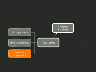 IntroducLon	
   28	
  
Analysis/
Planning	
  
Design	
  Changes	
  Measuring	
  Online	
  mulLtasking	
  
Inter-­‐site	
  
engagement	
  
Site	
  engagement	
  
 