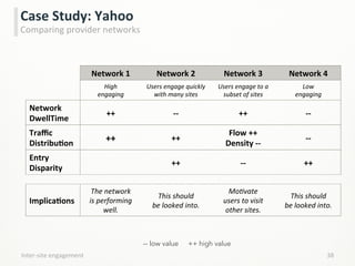 38	
  
Case	
  Study:	
  Yahoo	
  
Comparing	
  provider	
  networks	
  
Network	
  1	
   Network	
  2	
   Network	
  3	
   Network	
  4	
  
High	
  
engaging	
  
Users	
  engage	
  quickly	
  
with	
  many	
  sites	
  
Users	
  engage	
  to	
  a	
  
subset	
  of	
  sites	
  
Low	
  
engaging	
  
Network	
  
DwellTime	
  
++	
   -­‐-­‐	
   ++	
   -­‐-­‐	
  
Traﬃc	
  
DistribuCon	
  
++	
   ++	
  
Flow	
  ++	
  
Density	
  -­‐-­‐	
  
-­‐-­‐	
  
Entry	
  
Disparity	
  
++	
   -­‐-­‐	
   ++	
  
ImplicaCons	
  
The	
  network	
  
is	
  performing	
  
well.	
  
This	
  should	
  
be	
  looked	
  into.	
  
MoHvate	
  
users	
  to	
  visit	
  
other	
  sites.	
  
This	
  should	
  
be	
  looked	
  into.	
  
Inter-­‐site	
  engagement	
  
-- low value ++ high value
 