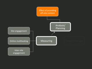 IntroducLon	
   42	
  
Analysis/
Planning	
  
Design	
  Changes	
  Measuring	
  Online	
  mulLtasking	
  
Inter-­‐site	
  
engagement	
  
Site	
  engagement	
  
Eﬀect	
  of	
  providing	
  
oﬀ-­‐site	
  content	
  
 