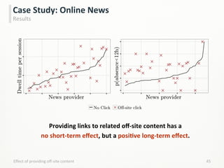 Providing	
  links	
  to	
  related	
  oﬀ-­‐site	
  content	
  has	
  a	
  
no	
  short-­‐term	
  eﬀect,	
  but	
  a	
  posiCve	
  long-­‐term	
  eﬀect.	
  
	
  
45	
  
Case	
  Study:	
  Online	
  News	
  
Results	
  
Eﬀect	
  of	
  providing	
  oﬀ-­‐site	
  content	
  
News provider
Dwelltimepersession
News provider
p(absence12h)
No Click Off-site click
 
