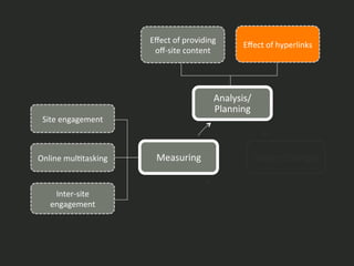 IntroducLon	
   46	
  
Analysis/
Planning	
  
Design	
  Changes	
  Measuring	
  Online	
  mulLtasking	
  
Inter-­‐site	
  
engagement	
  
Site	
  engagement	
  
Eﬀect	
  of	
  providing	
  
oﬀ-­‐site	
  content	
  
Eﬀect	
  of	
  hyperlinks	
  
 