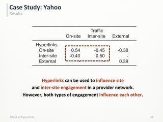 Hyperlinks	
  can	
  be	
  used	
  to	
  inﬂuence	
  site	
  
and	
  inter-­‐site	
  engagement	
  in	
  a	
  provider	
  network.	
  
However,	
  both	
  types	
  of	
  engagement	
  inﬂuence	
  each	
  other.	
  	
  
49	
  
Case	
  Study:	
  Yahoo	
  
Results	
  
Eﬀect	
  of	
  hyperlinks	
  
Traffic
On-site Inter-site External
Hyperlinks
On-site
Inter-site
External
0.54
-0.40
-
-0.45
0.50
-
-0.38
-
0.39
 