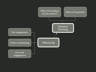 IntroducLon	
   50	
  
Analysis/
Planning	
  
Design	
  Changes	
  Measuring	
  Online	
  mulLtasking	
  
Inter-­‐site	
  
engagement	
  
Site	
  engagement	
  
Eﬀect	
  of	
  providing	
  
oﬀ-­‐site	
  content	
  
Eﬀect	
  of	
  hyperlinks	
  
 