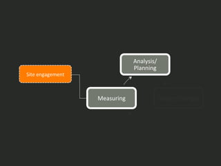 IntroducLon	
   6	
  
Analysis/
Planning	
  
Design	
  Changes	
  Measuring	
  
Site	
  engagement	
  
 