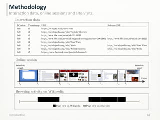 Methodology	
  
InteracLon	
  data,	
  online	
  sessions	
  and	
  site	
  visits.	
  
61	
  IntroducLon	
  
t0
t1
t2
t3
t4
t5
t6
t7
session
end
session
start
time
Online session
Browsing activity on Wikipedia
https://ie-mg42.mail.yahoo.com
http://en.wikipedia.org/wiki/Freddie˙Mercury
http://www.bbc.com/news/uk-29149115
http://www.bbc.com/news/uk-england-nottinghamshire-29643802
http://en.wikipedia.org/wiki/Star Wars
http://en.wikipedia.org/wiki/Yoda
http://en.wikipedia.org/wiki/Albert˙Einstein
https://www.facebook.com/janette.lehmann.5
t0
t1
t2
t3
t4
t5
t6
t7
bc0
bc0
bc0
bc0
bc0
bc0
bc0
bc0
BCookie Timestamp URL
-
-
-
http://www.bbc.com/news/uk-29149115
-
http://en.wikipedia.org/wiki/Star Wars
http://en.wikipedia.org/wiki/Yoda
-
ReferrerURL
Interaction data
Page view on Wikipedia Page view on other site
 