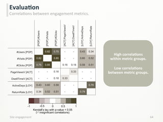 0-1 1-0.5 0.5
Kendall’s tau with p-value < 0.05
('-' insignificant correlations)
Site	
  engagement	
   64	
  
EvaluaCon	
  
CorrelaLons	
  between	
  engagement	
  metrics.	
  
High	
  correlaCons	
  	
  	
  	
  	
  	
  	
  
within	
  metric	
  groups.	
  	
  
	
  
Low	
  correlaCons	
  	
  
between	
  metric	
  groups.	
  
[POP]#Users
[POP]#Visits
[POP]#Clicks
[ACT]PageViewsV
[ACT]DwellTimeV
[LOY]ActiveDays
[LOY]ReturnRate
#Users [POP] 0.82 0.75 - - 0.43 0.34
#Visits [POP] 0.82 0.85 - - 0.60 0.52
#Clicks [POP] 0.75 0.85 0.16 0.18 0.59 0.51
PageViewsV [ACT] - - 0.16 0.33 - -
DwellTimeV [ACT] - - 0.18 0.33 - -
ActiveDays [LOY] 0.43 0.60 0.59 - - 0.79
ReturnRate [LOY] 0.34 0.52 0.51 - - 0.79
0.69
 