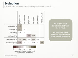 0-1 1-0.5 0.5
Spearman’s rho with p-value < 0.05
('-' insignificant correlations)
Online	
  mulLtasking	
   71	
  
EvaluaCon	
  
CorrelaLons	
  between	
  mulLtasking	
  and	
  acLvity	
  metrics.	
  
[MT]SessVisits
[MT]SessSites
[MT]CumAct
[MT]AttShift
[MT]AttRange
[ACT]DwellTimeS
SessSites [MT] 0.42
CumAct [MT] 0.41 -
AttShift [MT] 0.09 - -
AttRange [MT] - - -0.38 0.27
DwellTimeS [ACT] 0.20 0.24 0.12 0.32 0.08
DwellTimeV [ACT] -0.40 - - 0.14 - 0.50
No	
  or	
  only	
  weak	
  
correlaCons	
  between	
  	
  	
  	
  	
  	
  	
  	
  	
  
the	
  metrics.	
  
	
  
All	
  metrics	
  convey	
  
diﬀerent	
  aspects	
  about	
  
users’	
  online	
  behaviour.	
  
 