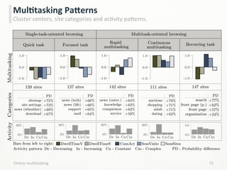 Online	
  mulLtasking	
   72	
  
MulCtasking	
  PaPerns	
  
Cluster	
  centers,	
  site	
  categories	
  and	
  acLvity	
  pa;erns.	
  
CategoriesMultitasking
DwellTimeV CumAct SessVisitsDwellTimeS
sitemap
site settings
news (wheather)
download
+75%
+73%
+69%
+67%
PD
139 sites
Quick task Continuous
multitasking
SessSitesBars from left to right:
111 sites
auctions
shopping
adult
dating
+79%
+71%
+71%
+62%
PD
-1.0
1.0
0.0
-1.0
1.0
0.0
PD - Probability difference
Activity
Activity pattern: De - Decreasing In - Increasing Cn - Constant Cm - Complex
De In CmCn De In CmCn
60%
0%
147 sites
Recurring task
search
front page (p.)
front page
organisation
+77%
+62%
+57%
+24%
PD
-1.0
1.0
0.0
De In CmCn
0.6
0.0
137 sites
Focused task
news (tech)
news (life)
support
mail
+66%
+66%
+65%
+64%
PD
-1.0
1.0
0.0
-1.0
1.0
0.0
De In CmCn
60%
0%
60%
0%
142 sites
Rapid
multitasking
news (enter.)
knowledge
comparison
service
+64%
+63%
+62%
+59%
PD
-1.0
1.0
0.0
-1.0
1.0
0.0
De In CmCn
60%
0%
Single-task-oriented browsing Multitask-oriented browsing
 