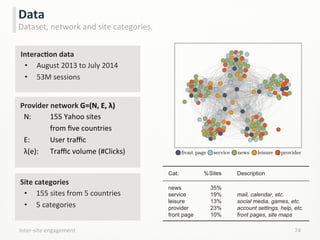 Inter-­‐site	
  engagement	
   74	
  
Data	
  
Dataset,	
  network	
  and	
  site	
  categories.	
  
InteracCon	
  data	
  
•  August	
  2013	
  to	
  July	
  2014	
  
•  53M	
  sessions	
  
Provider	
  network	
  G=(N,	
  E,	
  λ)	
  
	
  	
  N:	
   	
  155	
  Yahoo	
  sites	
  
	
   	
  from	
  ﬁve	
  countries	
  
	
  	
  E: 	
   	
  User	
  traﬃc	
  
	
  	
  λ(e): 	
  Traﬃc	
  volume	
  (#Clicks)	
  
	
  
	
  
	
  
	
  
Site	
  categories	
  
•  155	
  sites	
  from	
  5	
  countries	
  
•  5	
  categories	
  
Cat. %Sites Description
35%
19%
13%
23%
10%
news
service
leisure
provider
front page
mail, calendar, etc.
social media, games, etc.
account settings, help, etc.
front pages, site maps
servicefront page news providerleisure
 