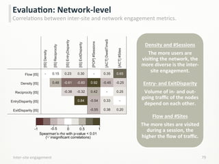 Inter-­‐site	
  engagement	
   79	
  
EvaluaCon:	
  Network-­‐level	
  
CorrelaLons	
  between	
  inter-­‐site	
  and	
  network	
  engagement	
  metrics.	
  
[IS]Density
[IS]Reciprocity
[IS]EntryDisparity
[IS]ExitDisparity
[POP]#Sessions
[ACT]DwellTimeS
[ACT]#Sites
Flow [IS] - 0.15 0.23 0.30 - 0.35 0.65
Density [IS] 0.48 -0.61 -0.60 0.92 -0.45 -0.25
Reciprocity [IS] -0.38 -0.32 0.42 - 0.25
EntryDisparity [IS] 0.84 -0.54 0.33 -
ExitDisparity [IS] -0.55 0.38 0.20
0-1 1-0.5 0.5
Spearman’s rho with p-value < 0.01
('-' insignificant correlations)
Density	
  and	
  #Sessions	
  
The	
  more	
  users	
  are	
  
visiCng	
  the	
  network,	
  the	
  
more	
  diverse	
  is	
  the	
  inter-­‐
site	
  engagement.	
  
	
  
Entry-­‐	
  and	
  ExitDisparity	
  
Volume	
  of	
  in-­‐	
  and	
  out-­‐
going	
  traﬃc	
  of	
  the	
  nodes	
  
depend	
  on	
  each	
  other.	
  
	
  
Flow	
  and	
  #Sites	
  
The	
  more	
  sites	
  are	
  visited	
  
during	
  a	
  session,	
  the	
  
higher	
  the	
  ﬂow	
  of	
  traﬃc.	
  
 