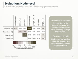 Inter-­‐site	
  engagement	
   80	
  
EvaluaCon:	
  Node-­‐level	
  
CorrelaLons	
  between	
  inter-­‐site	
  and	
  site	
  engagement	
  metrics.	
  
[IS]Downstream
[IS]EntryProb
[IS]ExitProb
[POP]#Sessions
[ACT]DwellTimeS
[MT]#Visits
[MT]CumAct
PageRank [IS] 0.30 -0.08 -0.10 0.85 0.06 0.08 0.31
Downstream [IS] -0.27 -0.22 0.17 0.04 0.02 -0.02
EntryProb [IS] 0.79 0.12 -0.19 0.13 0.35
ExitProb [IS] 0.08 -0.18 0.18 0.32
0-1 1-0.5 0.5
Spearman’s rho with p-value < 0.01
('-' insignificant correlations)
PageRank	
  and	
  #Sessions	
  
Popular	
  sites	
  in	
  the	
  
provider	
  network,	
  are	
  
also	
  visited	
  frequently	
  
when	
  browsing	
  through	
  
the	
  network.	
  
	
  
Entry-­‐	
  and	
  ExitProb	
  
Nodes	
  that	
  are	
  used	
  to	
  
enter	
  the	
  network	
  are	
  
also	
  frequently	
  used	
  to	
  
exit	
  the	
  network.	
  
 