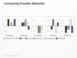 Inter-­‐site	
  engagement	
   81	
  
Comparing	
  Provider	
  Networks	
  
Country2
Country1
Country3
Country4
Country5
Flow Reciprocity EntryDisparityDensity DwellTimeBars from left to right:
-1.0
0.0
1.0
-1.0
0.0
1.0
-1.0
0.0
1.0
-1.0
0.0
1.0
-1.0
0.0
1.0
-1.0
0.0
1.0
-1.0
0.0
1.0
-1.0
0.0
1.0
-1.0
0.0
1.0
-1.0
0.0
1.0
-1.0
0.0
1.0
-1.0
0.0
1.0
 
