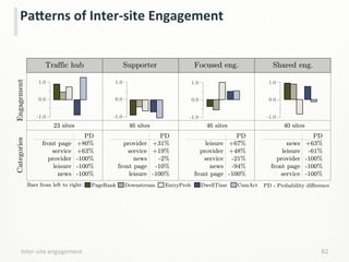 Inter-­‐site	
  engagement	
   82	
  
PaPerns	
  of	
  Inter-­‐site	
  Engagement	
  CategoriesEngagement
PageRank EntryProb DwellTimeDownstream PD - Probability difference
46 sites
Focused eng.
front page
service
provider
leisure
news
+80%
+63%
-100%
-100%
-100%
PD
23 sites
Traffic hub
46 sites
Supporter
40 sites
Shared eng.
CumActBars from left to right:
-1.0
1.0
0.0
provider
service
news
front page
leisure
+31%
+19%
-2%
-10%
-100%
PD
leisure
provider
service
news
front page
+67%
+48%
-21%
-94%
-100%
PD
news
leisure
provider
front page
service
+63%
-61%
-100%
-100%
-100%
PD
-1.0
1.0
0.0
-1.0
1.0
0.0
-1.0
1.0
0.0
 