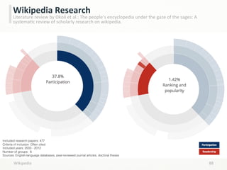 Wikipedia	
   88	
  
Wikipedia	
  Research	
  
Literature	
  review	
  by	
  Okoli	
  et	
  al.:	
  The	
  people’s	
  encyclopedia	
  under	
  the	
  gaze	
  of	
  the	
  sages:	
  A	
  
systemaLc	
  review	
  of	
  scholarly	
  research	
  on	
  wikipedia.	
  	
  
	
  
 