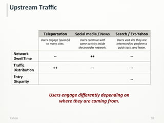93	
  
Upstream	
  Traﬃc	
  
TeleportaCon	
   Social	
  media	
  /	
  News	
   Search	
  /	
  Ext-­‐Yahoo	
  
Users	
  engage	
  (quickly)	
  
to	
  many	
  sites.	
  
Users	
  conHnue	
  with	
  
same	
  acHvity	
  inside	
  
the	
  provider	
  network.	
  
Users	
  visit	
  site	
  they	
  are	
  
interested	
  in,	
  perform	
  a	
  
quick	
  task,	
  and	
  leave.	
  
Network	
  
DwellTime	
  
-­‐-­‐	
   ++	
   -­‐-­‐	
  
Traﬃc	
  
DistribuCon	
  
++	
   -­‐-­‐	
   -­‐-­‐	
  
Entry	
  
Disparity	
  
-­‐-­‐	
  
Yahoo	
  
Users	
  engage	
  diﬀerently	
  depending	
  on	
  
where	
  they	
  are	
  coming	
  from.	
  
 