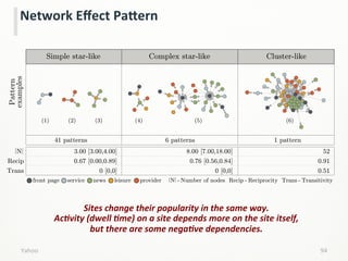 94	
  
Network	
  Eﬀect	
  PaPern	
  
Yahoo	
  
Sites	
  change	
  their	
  popularity	
  in	
  the	
  same	
  way.	
  
Ac>vity	
  (dwell	
  >me)	
  on	
  a	
  site	
  depends	
  more	
  on	
  the	
  site	
  itself,	
  
but	
  there	
  are	
  some	
  nega>ve	
  dependencies.	
  
Pattern
examples
41 patterns
Simple star-like
6 patterns
Complex star-like
1 pattern
Cluster-like
3.00 [3.00,4.00]
0.67 [0.00,0.89]
0 [0,0]
8.00 [7.00,18.00]
0.76 [0.56,0.84]
0 [0,0]
52
0.91
0.51
N
Recip
Trans
N - Number of nodes Recip - Reciprocity Trans - Transitivityservicefront page news providerleisure
(4) (5) (6)(1) (2) (3)
 