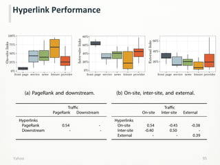 95	
  
Hyperlink	
  Performance	
  
Yahoo	
  
0%
25%
50%
75%
100%
Onsitelinks
front page providerservice news leisure
Intersitelinks
front page providerservice news leisure
0%
20%
40%
60%
80%
Externallinks
front page providerservice news leisure
20%
40%
60%
(a) PageRank and downstream.
Traffic
PageRank Downstream
Hyperlinks
PageRank 0.54 -
Downstream - -
(b) On-site, inter-site, and external.
Traffic
On-site Inter-site External
Hyperlinks
On-site 0.54 -0.45 -0.38
Inter-site -0.40 0.50 -
External - - 0.39
 