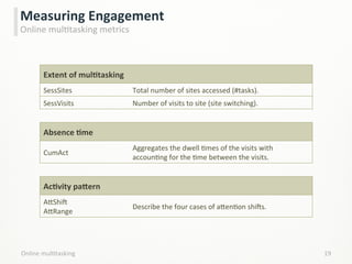 Online	
  mulLtasking	
   19	
  
Measuring	
  Engagement	
  
Online	
  mulLtasking	
  metrics	
  
Extent	
  of	
  mulCtask...