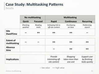21	
  
Case	
  Study:	
  MulCtasking	
  PaPerns	
  
Results	
  
No	
  mulCtasking	
   MulCtasking	
  
Quick	
   Focused	
 ...
