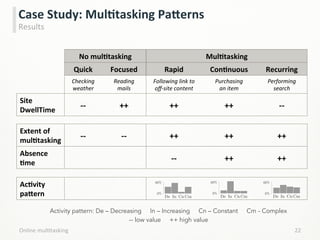 22	
  
Case	
  Study:	
  MulCtasking	
  PaPerns	
  
Results	
  
No	
  mulCtasking	
   MulCtasking	
  
Quick	
   Focused	
 ...