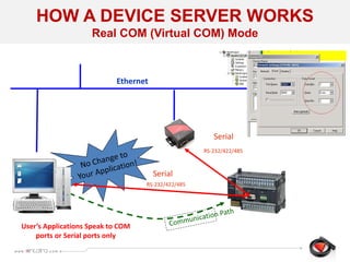User’s Applications Speak to COM
ports or Serial ports only
Serial
RS-232/422/485
Ethernet
Serial
RS-232/422/485
HOW A DEVICE SERVER WORKS
Real COM (Virtual COM) Mode
 