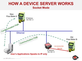 Old
Flow Meter B
User’s Applications Speaks to IP only
New
Flow Meter A
IP Address:
192.168.1.2
IP Address:
192.168.1.4
Ethernet
Serial
RS-232/422/485
HOW A DEVICE SERVER WORKS
Socket Mode
 