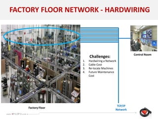 FACTORY FLOOR NETWORK - HARDWIRING
Control Room
TCP/IP
Network
Factory Floor
Challenges:
1. Hardwiring a Network
2. Cable Cost
3. Re-locate Machines
4. Future Maintenance
Cost
 