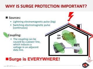  Sources:
• Lightning electromagnetic pulse (big)
• Switching electromagnetic pulse
(continuous)
ON
OFF
Surge is EVERYWHERE!
Coupling:
• The coupling can be
caused by a power line,
which induces a
voltage in an adjacent
data line.
WHY IS SURGE PROTECTION IMPORTANT?
 