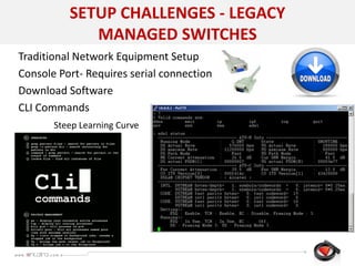 SETUP CHALLENGES - LEGACY
MANAGED SWITCHES
Traditional Network Equipment Setup
Console Port- Requires serial connection
Download Software
CLI Commands
Steep Learning Curve
 