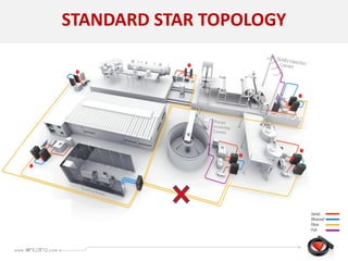 STANDARD STAR TOPOLOGY
 