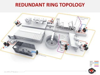 Confidential
REDUNDANT RING TOPOLOGY
 