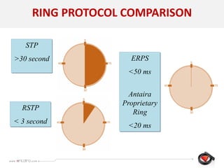 RING PROTOCOL COMPARISON
STP
>30 second
RSTP
< 3 second
ERPS
<50 ms
Antaira
Proprietary
Ring
<20 ms
 