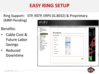EASY RING SETUP
Benefits:
• Cable Cost &
Future Labor
Savings
• Reduced
Downtime
Ring Support: STP, RSTP, ERPS (G.8032) & Proprietary.
(MRP-Pending)
 