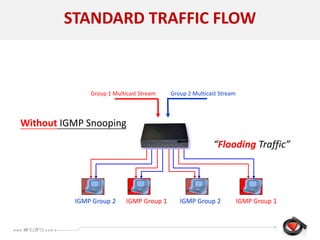 STANDARD TRAFFIC FLOW
Group 1 Multicast Stream Group 2 Multicast Stream
Without IGMP Snooping
“Flooding Traffic”
IGMP Group 1 IGMP Group 1IGMP Group 2 IGMP Group 2
 