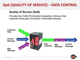 QoS (QUALITY OF SERVICE) – DATA CONTROL
Collected
Data
Mgt.
Message
Control
Message Top PriorityHigh PriorityLow Priority
Data
collected
Mgt.
Message
Control
Message
Top Priority
Quality of Service (QoS)
Provides the Traffic Prioritization Capability to Ensure that
Important Data gets Consistent, Predictable Delivery.
 