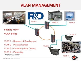 Factory Floor
VLAN Setup
VLAN 1 – Research & Development
VLAN 2 – Process Control
VLAN 3 – Cameras (Vision Control)
VLAN 4 – Packaging
VLAN 2
* VLAN ID from 1~4094
VLAN 2
VLAN MANAGEMENT
VLAN 3
VLAN 3
VLAN 4
VLAN 1
 