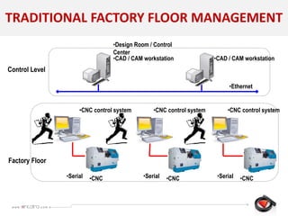 •Ethernet
Factory Floor
•CNC
•Design Room / Control
Center
•Serial •CNC•Serial •CNC•Serial
•CAD / CAM workstation
•CNC control system •CNC control system •CNC control system
•CAD / CAM workstation
TRADITIONAL FACTORY FLOOR MANAGEMENT
Control Level
 