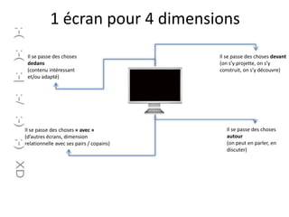 1 écran pour 4 dimensions
Il se passe des choses
dedans
(contenu intéressant
et/ou adapté)
Il se passe des choses devant
(on s’y projette, on s’y
construit, on s’y découvre)
Il se passe des choses
autour
(on peut en parler, en
discuter)
Il se passe des choses « avec »
(d’autres écrans, dimension
relationnelle avec ses pairs / copains)
 